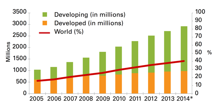 60% of the world's population without internet access